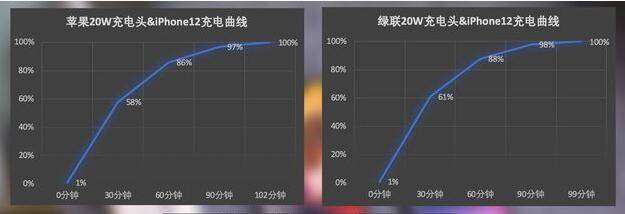 绿联20w充电器与苹果原装对比